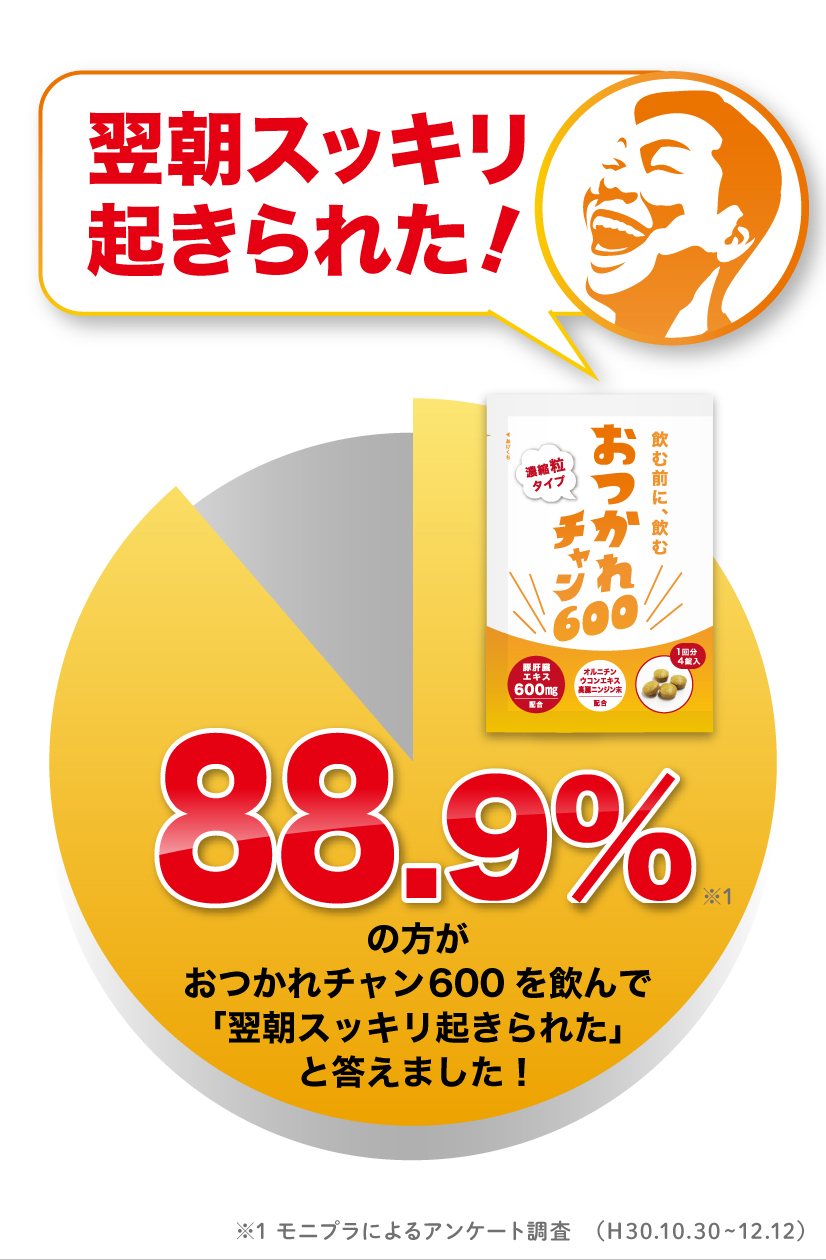 翌朝スッキリ起きられた！88.9%