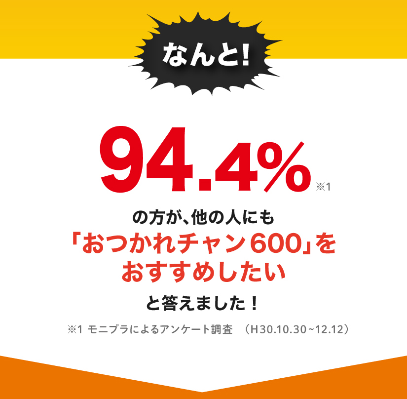 なんと！94.4%の方が、他の人にも「おつかれチャン600」をおすすめしたいと答えました！